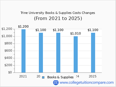 Trine University 2025 books & supplies cost chart