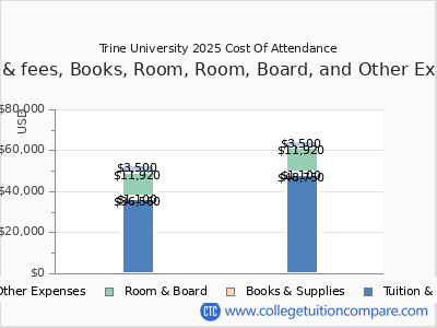 Trine University 2025 COA (cost of attendance) chart