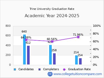 Trine University graduation rate by gender