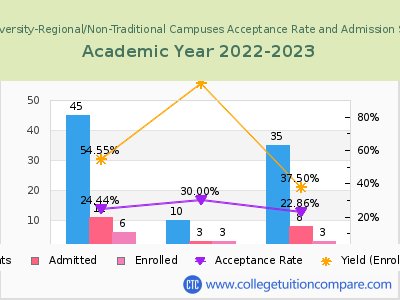 Trine University-Regional/Non-Traditional Campuses 2023 Acceptance Rate By Gender chart