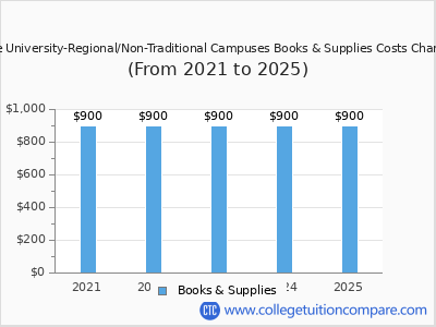Trine University-Regional/Non-Traditional Campuses 2025 books & supplies cost chart