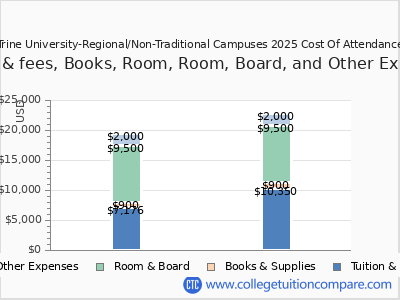 Trine University-Regional/Non-Traditional Campuses 2025 COA (cost of attendance) chart