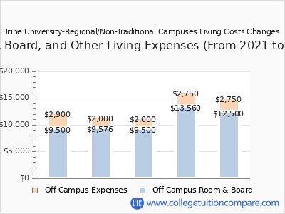 Trine University-Regional/Non-Traditional Campuses 2025 room & board cost chart
