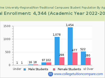 Trine University-Regional/Non-Traditional Campuses 2023 Student Population by Age chart