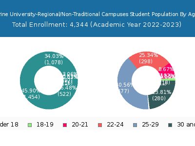Trine University-Regional/Non-Traditional Campuses 2023 Student Population Age Diversity Pie chart