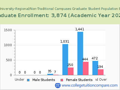 Trine University-Regional/Non-Traditional Campuses 2023 Graduate Enrollment by Age chart