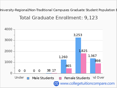 Trine University-Regional/Non-Traditional Campuses 2025 Graduate Enrollment by Age chart