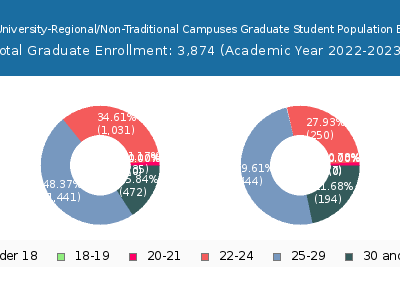 Trine University-Regional/Non-Traditional Campuses 2023 Graduate Enrollment Age Diversity Pie chart