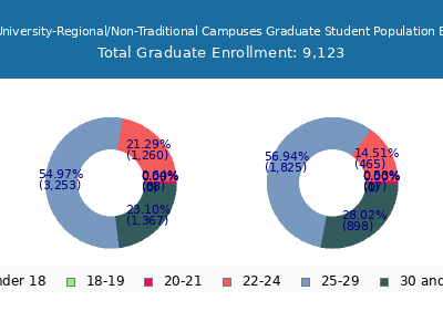 Trine University-Regional/Non-Traditional Campuses 2025 Graduate Enrollment Age Diversity Pie chart