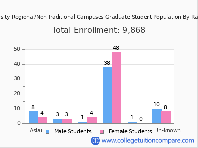 Trine University-Regional/Non-Traditional Campuses 2025 Graduate Enrollment by Gender and Race chart
