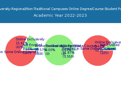 Trine University-Regional/Non-Traditional Campuses 2023 Online Student Population chart