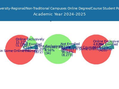 Trine University-Regional/Non-Traditional Campuses 2025 Online Student Population chart