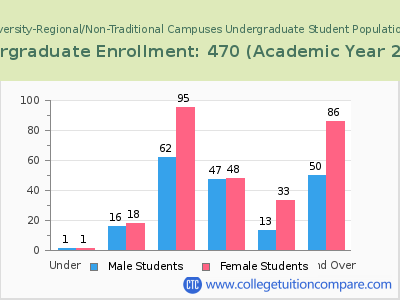 Trine University-Regional/Non-Traditional Campuses 2023 Undergraduate Enrollment by Age chart