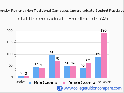 Trine University-Regional/Non-Traditional Campuses 2025 Undergraduate Enrollment by Age chart