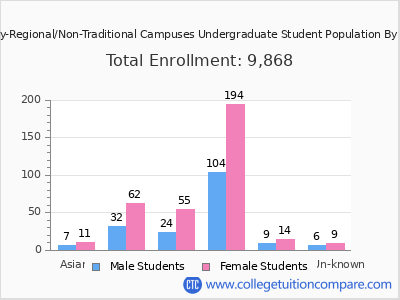 Trine University-Regional/Non-Traditional Campuses 2025 Undergraduate Enrollment by Gender and Race chart