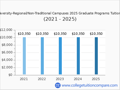 Trine University-Regional/Non-Traditional Campuses 2025 graduate tuition chart