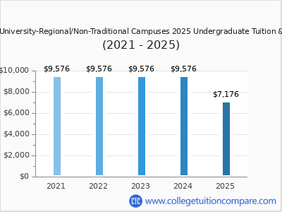 Trine University-Regional/Non-Traditional Campuses 2025 undergraduate tuition chart