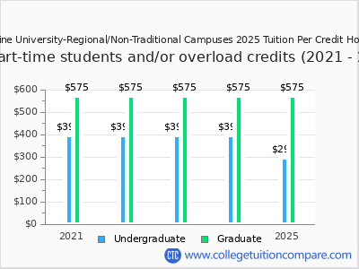 Trine University-Regional/Non-Traditional Campuses 2025 cost per credit hour chart