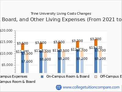 Trine University 2025 room & board cost chart