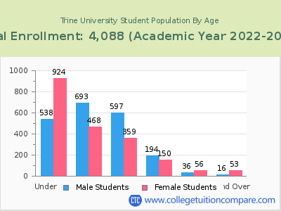 Trine University 2023 Student Population by Age chart
