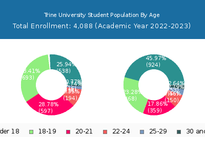 Trine University 2023 Student Population Age Diversity Pie chart