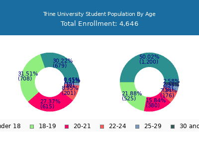 Trine University 2025 Student Population Age Diversity Pie chart