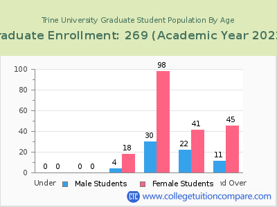 Trine University 2023 Graduate Enrollment by Age chart