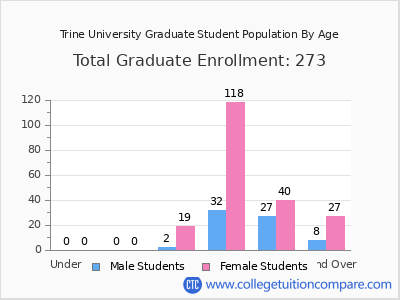 Trine University 2025 Graduate Enrollment by Age chart