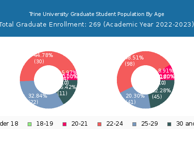 Trine University 2023 Graduate Enrollment Age Diversity Pie chart