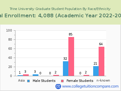Trine University 2023 Graduate Enrollment by Gender and Race chart