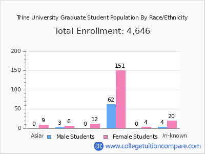 Trine University 2025 Graduate Enrollment by Gender and Race chart