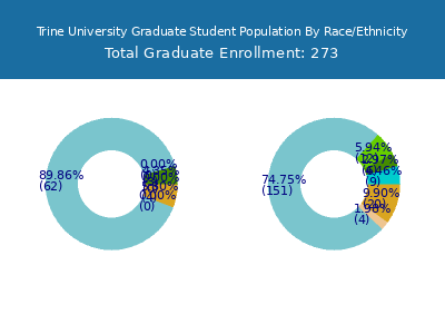 Trine University 2025 Graduate Enrollment by Gender and Race chart