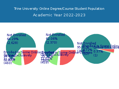 Trine University 2023 Online Student Population chart