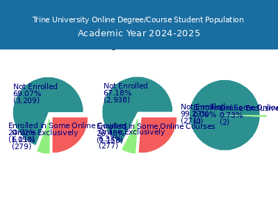 Trine University 2025 Online Student Population chart