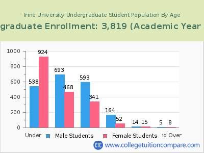 Trine University 2023 Undergraduate Enrollment by Age chart