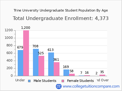 Trine University 2025 Undergraduate Enrollment by Age chart