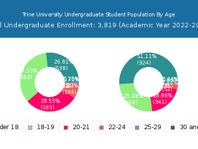 Trine University 2023 Undergraduate Enrollment Age Diversity Pie chart