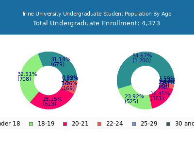 Trine University 2025 Undergraduate Enrollment Age Diversity Pie chart