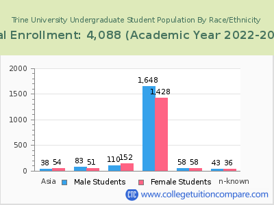 Trine University 2023 Undergraduate Enrollment by Gender and Race chart