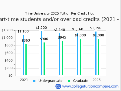 Trine University 2025 cost per credit hour chart