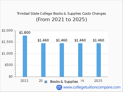 Trinidad State College 2025 books & supplies cost chart