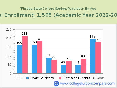 Trinidad State College 2023 Student Population by Age chart