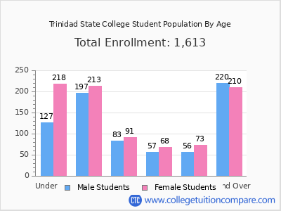 Trinidad State College 2025 Student Population by Age chart