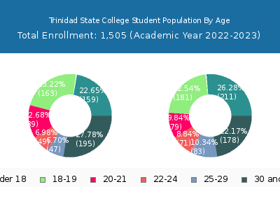 Trinidad State College 2023 Student Population Age Diversity Pie chart