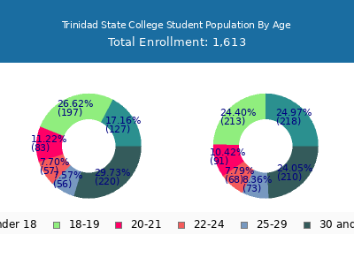 Trinidad State College 2025 Student Population Age Diversity Pie chart
