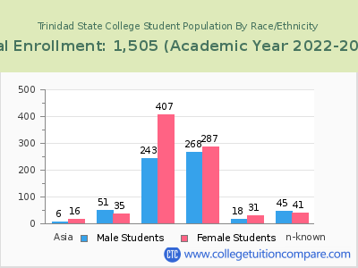 Trinidad State College 2023 Student Population by Gender and Race chart