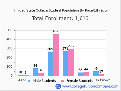 Trinidad State College 2025 Student Population by Gender and Race chart