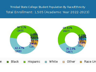 Trinidad State College 2023 Student Population by Gender and Race chart