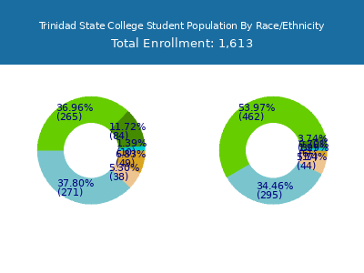 Trinidad State College 2025 Student Population by Gender and Race chart