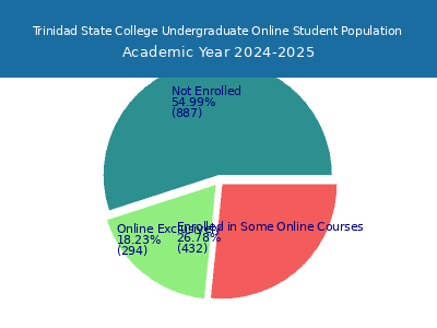 Trinidad State College 2025 Online Student Population chart